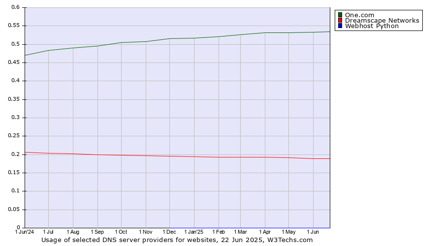 Historical trends in the usage of One.com vs. Dreamscape Networks vs. Webhost Python