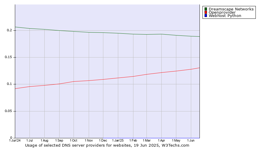 Historical trends in the usage of Dreamscape Networks vs. Openprovider vs. Webhost Python