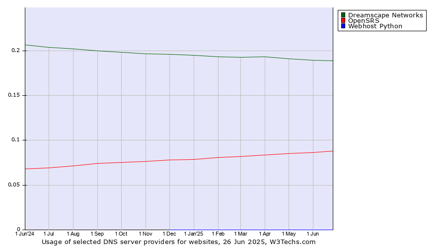 Historical trends in the usage of Dreamscape Networks vs. OpenSRS vs. Webhost Python