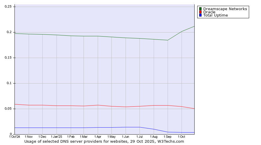 Historical trends in the usage of Dreamscape Networks vs. Oracle vs. Total Uptime
