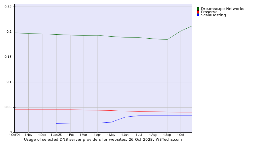 Historical trends in the usage of Dreamscape Networks vs. Proserve vs. ScalaHosting