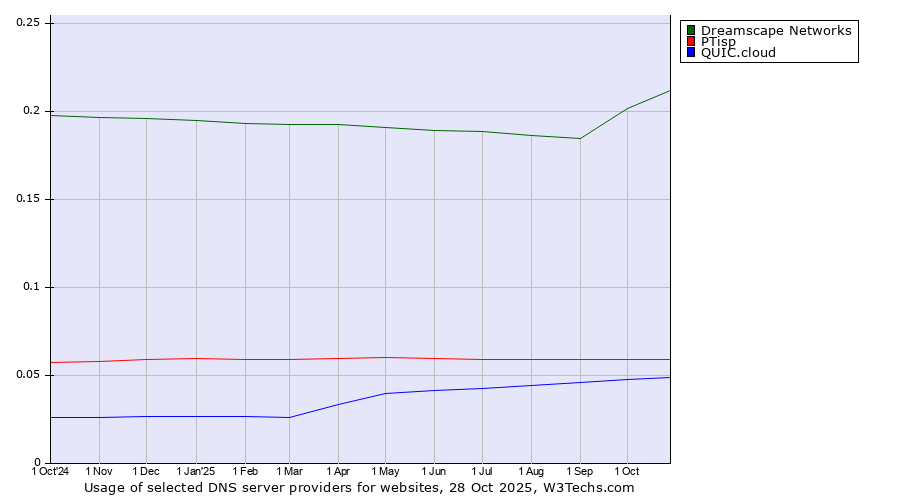Historical trends in the usage of Dreamscape Networks vs. PTisp vs. QUIC.cloud