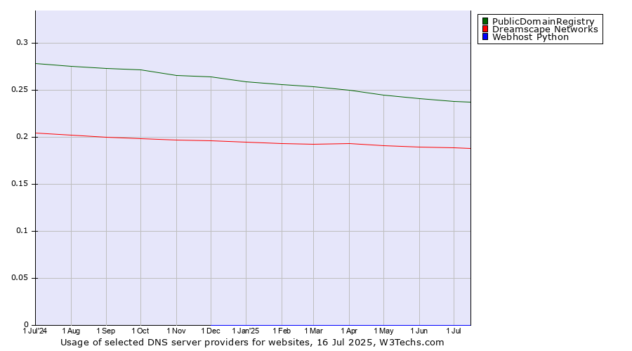 Historical trends in the usage of PublicDomainRegistry vs. Dreamscape Networks vs. Webhost Python