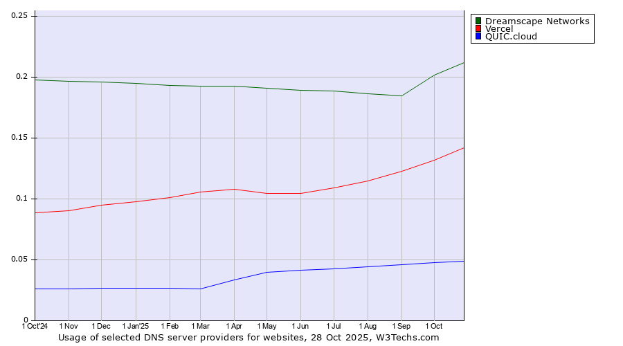 Historical trends in the usage of Dreamscape Networks vs. Vercel vs. QUIC.cloud