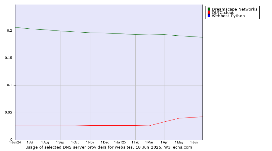 Historical trends in the usage of Dreamscape Networks vs. QUIC.cloud vs. Webhost Python