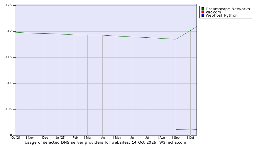 Historical trends in the usage of Dreamscape Networks vs. Radcom vs. Webhost Python