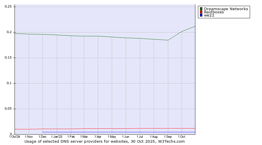 Historical trends in the usage of Dreamscape Networks vs. Raidboxes vs. we22
