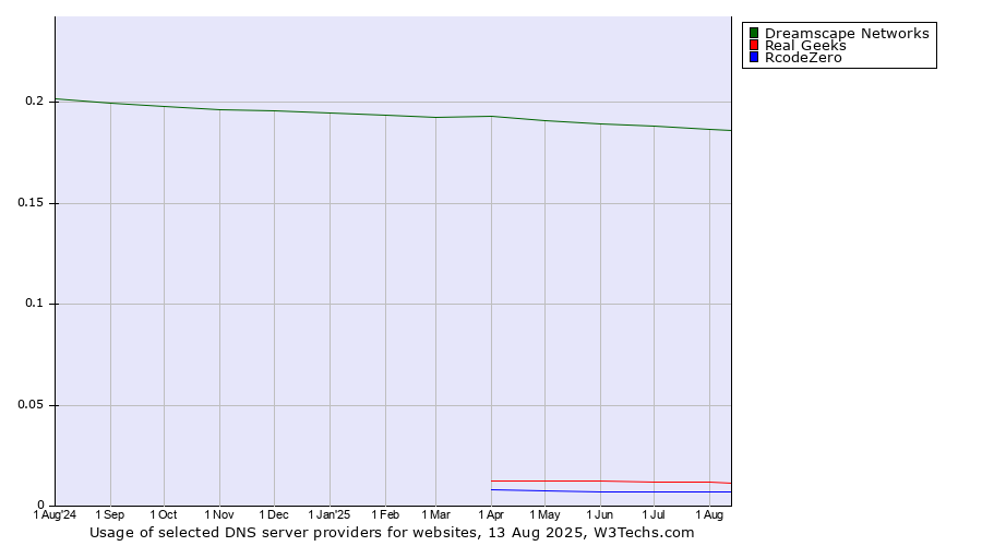 Historical trends in the usage of Dreamscape Networks vs. Real Geeks vs. RcodeZero