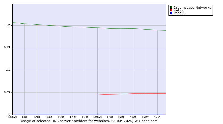 Historical trends in the usage of Dreamscape Networks vs. webgo vs. Root.lu