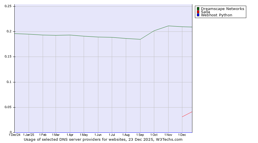 Historical trends in the usage of Dreamscape Networks vs. Salla vs. Webhost Python