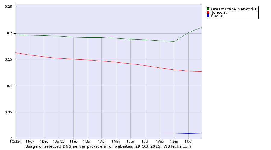 Historical trends in the usage of Dreamscape Networks vs. Tencent vs. Sazito