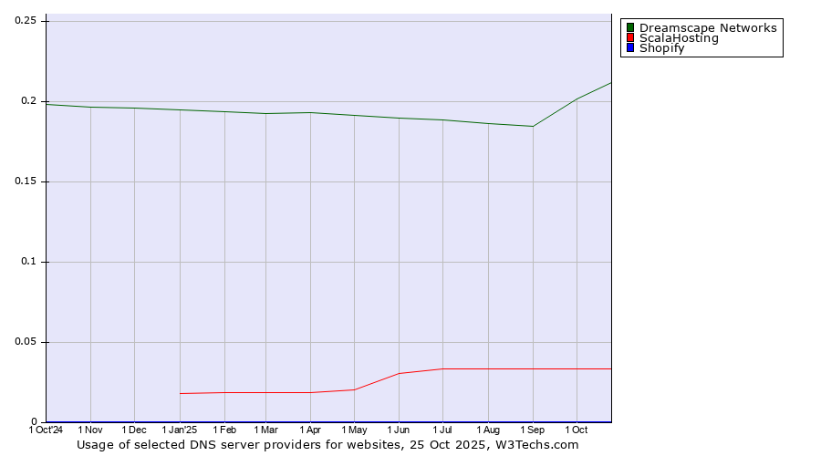 Historical trends in the usage of Dreamscape Networks vs. ScalaHosting vs. Shopify