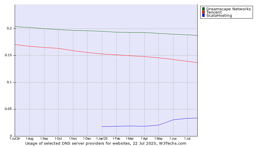 Historical trends in the usage of Dreamscape Networks vs. Tencent vs. ScalaHosting