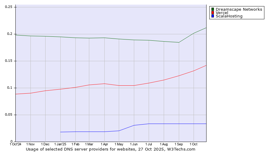 Historical trends in the usage of Dreamscape Networks vs. Vercel vs. ScalaHosting