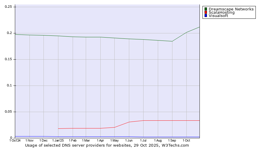 Historical trends in the usage of Dreamscape Networks vs. ScalaHosting vs. Visualsoft