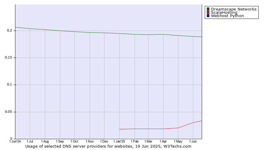 Historical trends in the usage of Dreamscape Networks vs. ScalaHosting vs. Webhost Python
