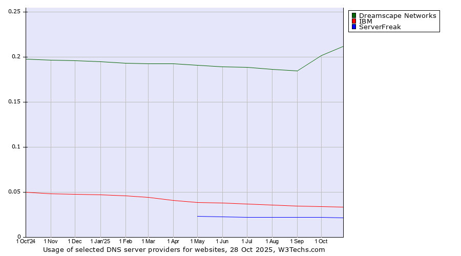 Historical trends in the usage of Dreamscape Networks vs. IBM vs. ServerFreak