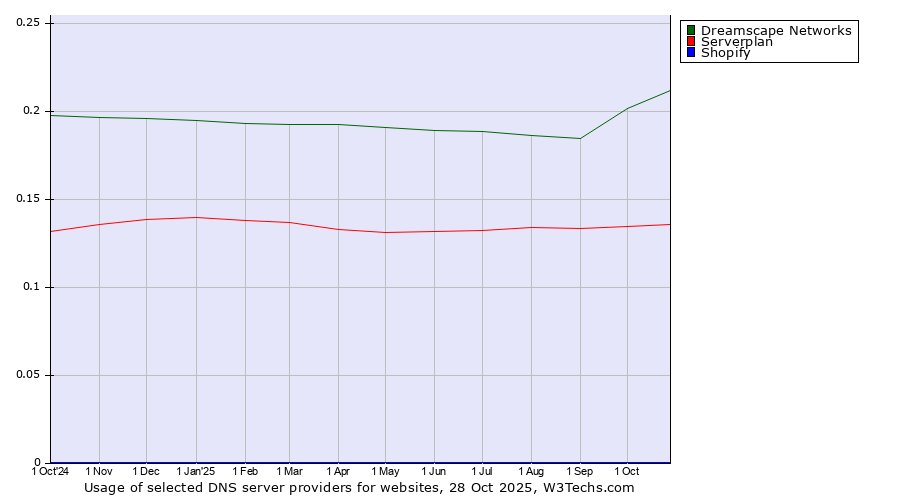 Historical trends in the usage of Dreamscape Networks vs. Serverplan vs. Shopify