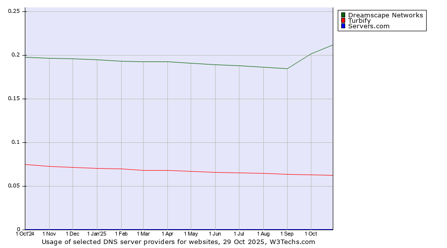 Historical trends in the usage of Dreamscape Networks vs. Turbify vs. Servers.com