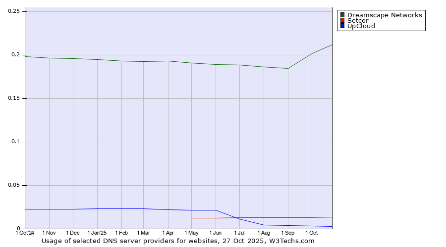 Historical trends in the usage of Dreamscape Networks vs. Setcor vs. UpCloud