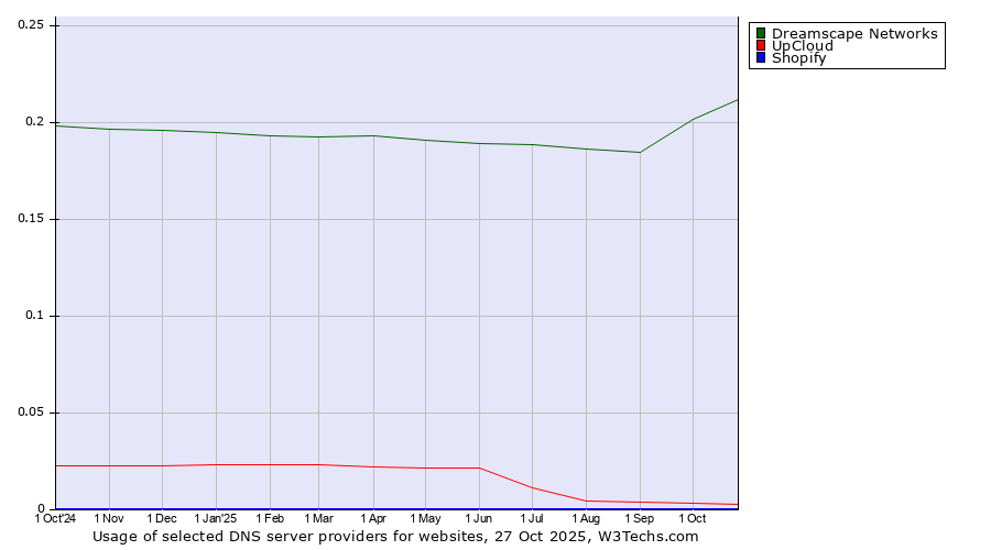 Historical trends in the usage of Dreamscape Networks vs. UpCloud vs. Shopify