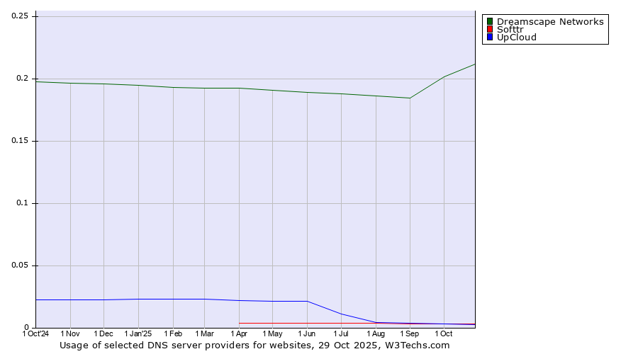 Historical trends in the usage of Dreamscape Networks vs. Softtr vs. UpCloud
