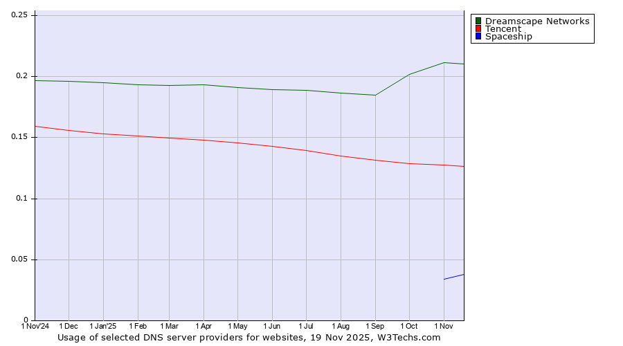 Historical trends in the usage of Dreamscape Networks vs. Tencent vs. Spaceship