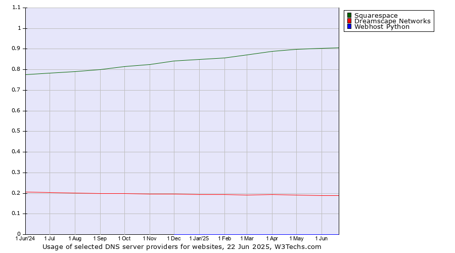Historical trends in the usage of Squarespace vs. Dreamscape Networks vs. Webhost Python