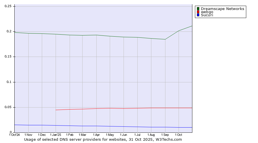 Historical trends in the usage of Dreamscape Networks vs. webgo vs. Sucuri