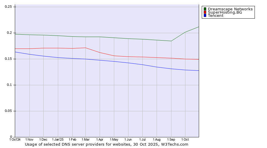 Historical trends in the usage of Dreamscape Networks vs. SuperHosting.BG vs. Tencent