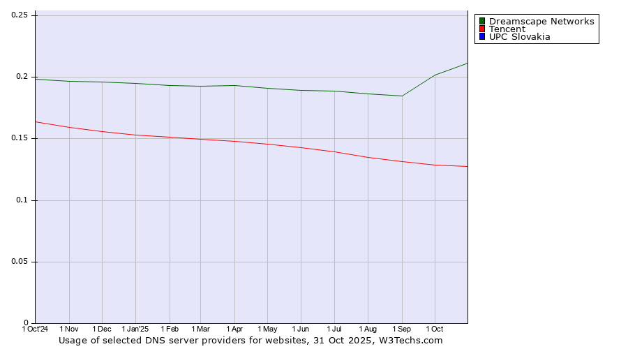 Historical trends in the usage of Dreamscape Networks vs. Tencent vs. UPC Slovakia