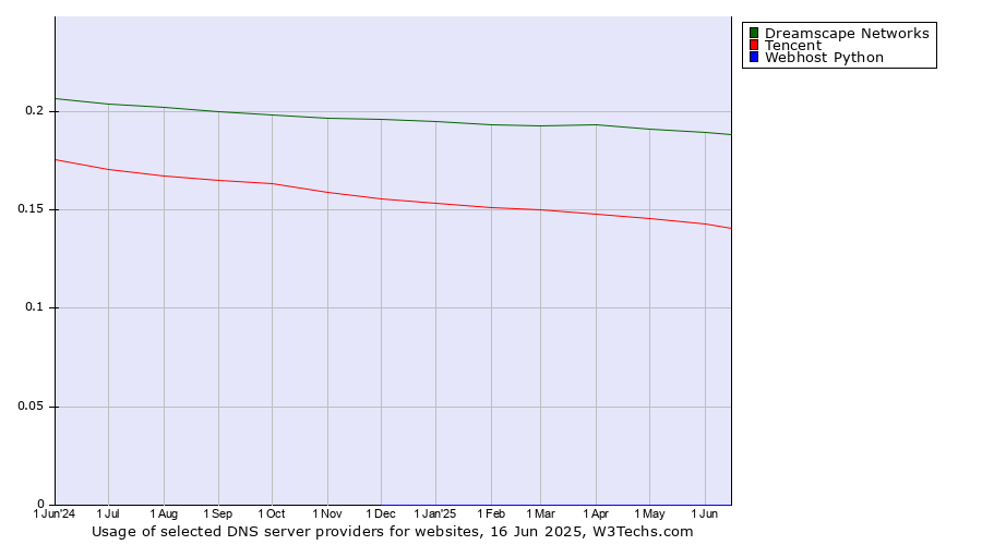 Historical trends in the usage of Dreamscape Networks vs. Tencent vs. Webhost Python