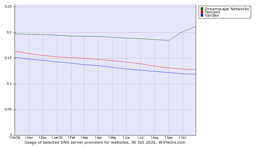 Historical trends in the usage of Dreamscape Networks vs. Tencent vs. Yandex