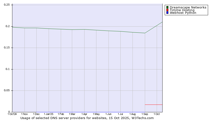 Historical trends in the usage of Dreamscape Networks vs. Timme Hosting vs. Webhost Python