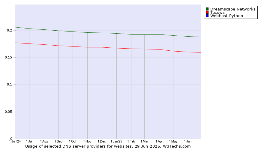 Historical trends in the usage of Dreamscape Networks vs. Tucows vs. Webhost Python