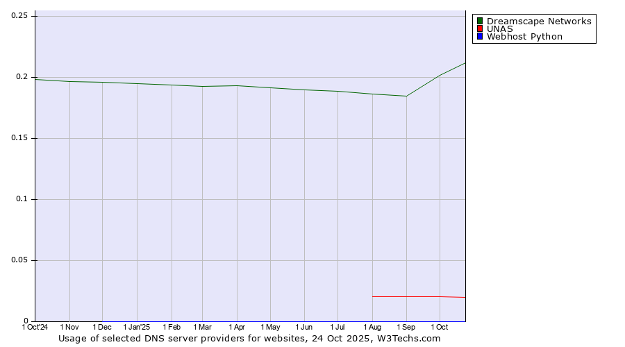 Historical trends in the usage of Dreamscape Networks vs. UNAS vs. Webhost Python