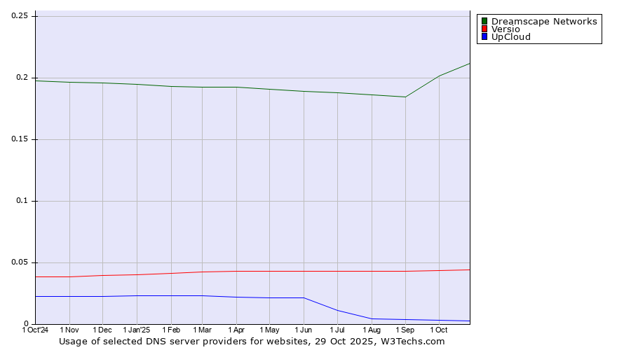 Historical trends in the usage of Dreamscape Networks vs. Versio vs. UpCloud