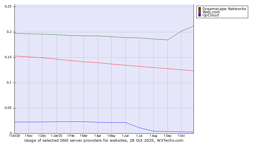 Historical trends in the usage of Dreamscape Networks vs. Web.com vs. UpCloud