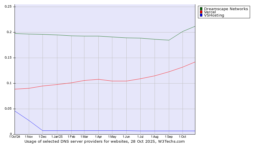 Historical trends in the usage of Dreamscape Networks vs. Vercel vs. VSHosting