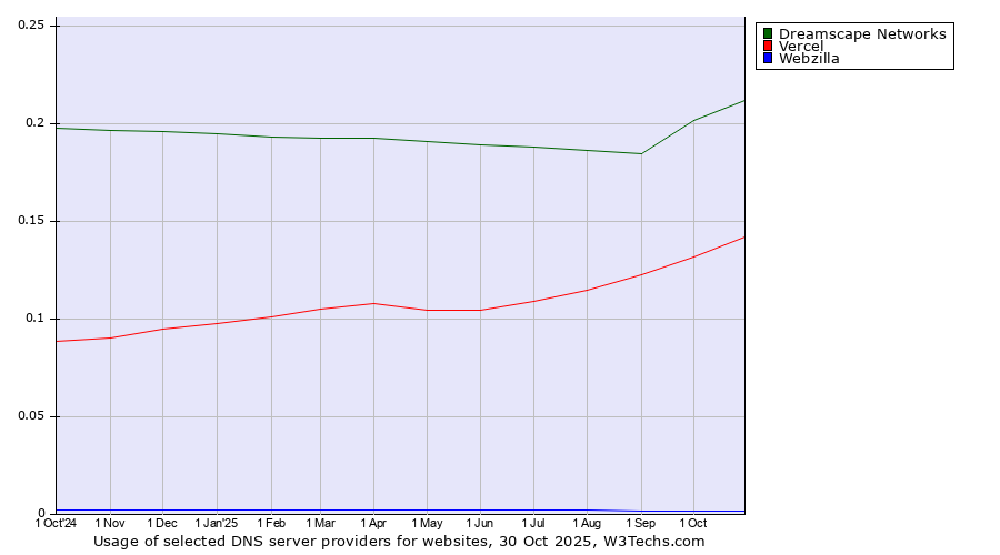 Historical trends in the usage of Dreamscape Networks vs. Vercel vs. Webzilla