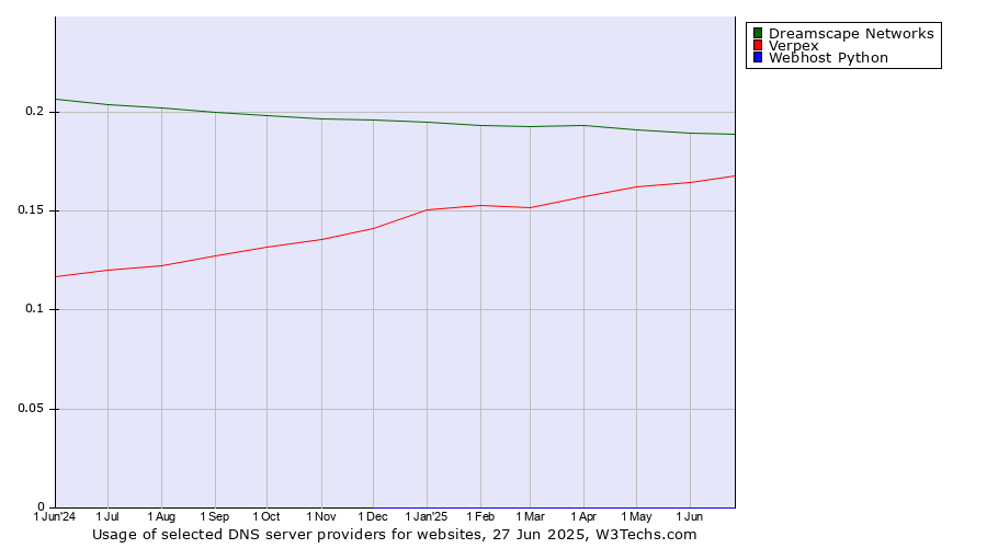 Historical trends in the usage of Dreamscape Networks vs. Verpex vs. Webhost Python