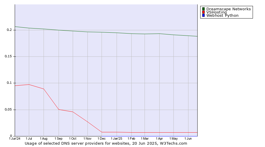 Historical trends in the usage of Dreamscape Networks vs. VSHosting vs. Webhost Python