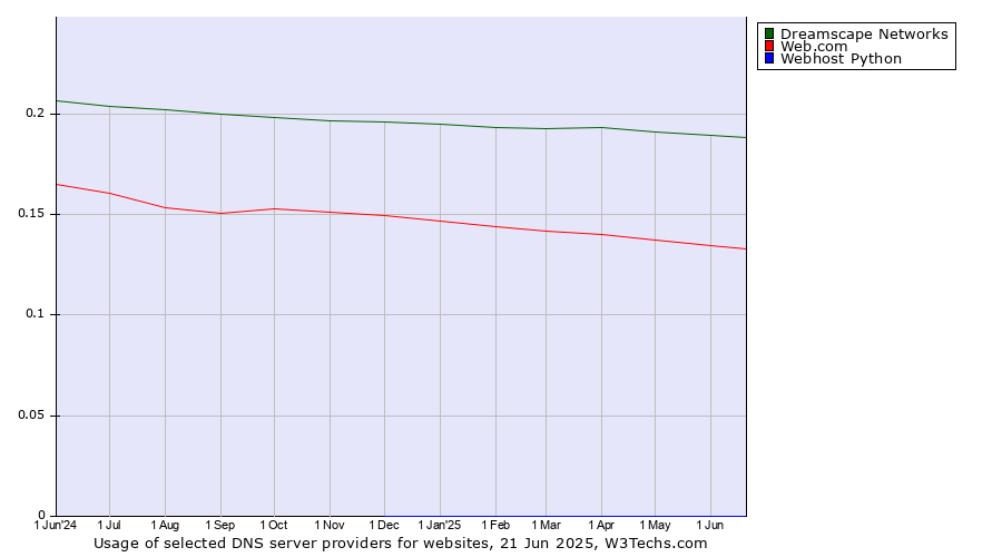 Historical trends in the usage of Dreamscape Networks vs. Web.com vs. Webhost Python