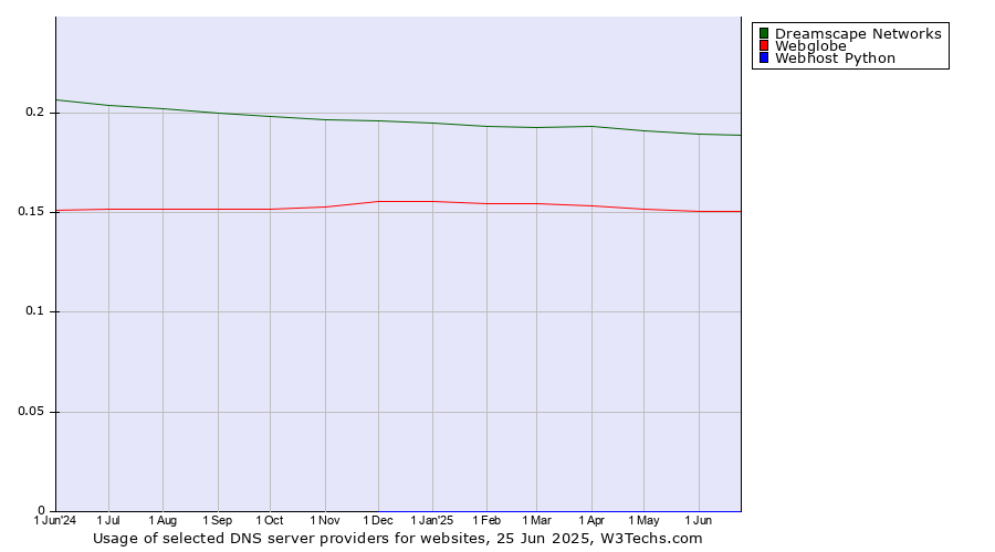 Historical trends in the usage of Dreamscape Networks vs. Webglobe vs. Webhost Python