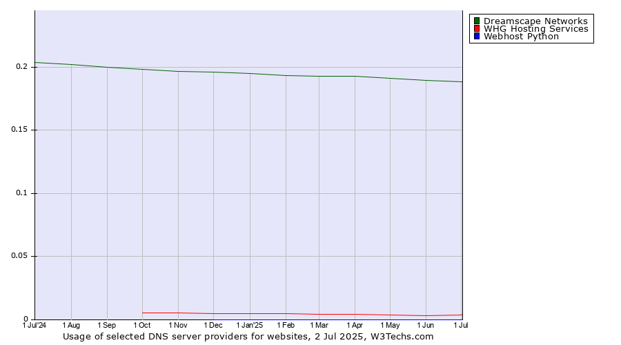 Historical trends in the usage of Dreamscape Networks vs. WHG Hosting Services vs. Webhost Python