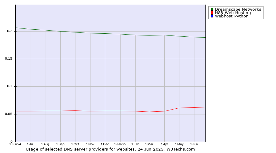 Historical trends in the usage of Dreamscape Networks vs. H88 Web Hosting vs. Webhost Python