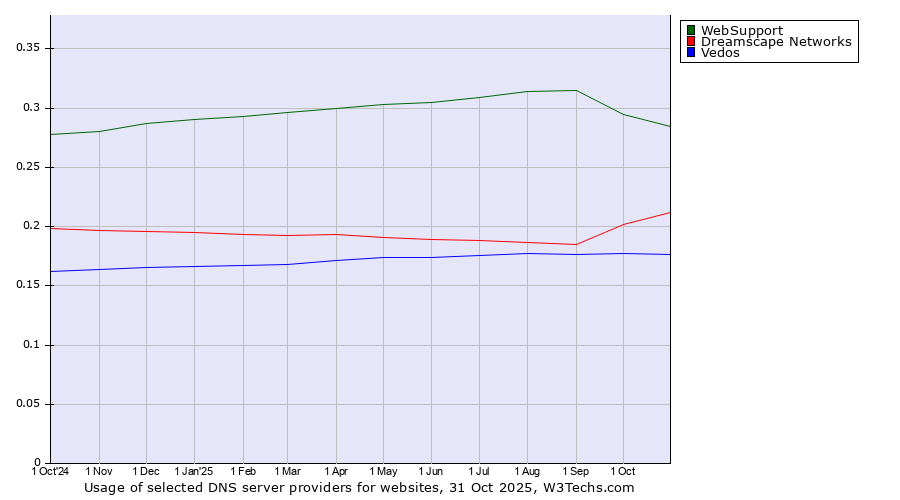 Historical trends in the usage of WebSupport vs. Dreamscape Networks vs. Vedos