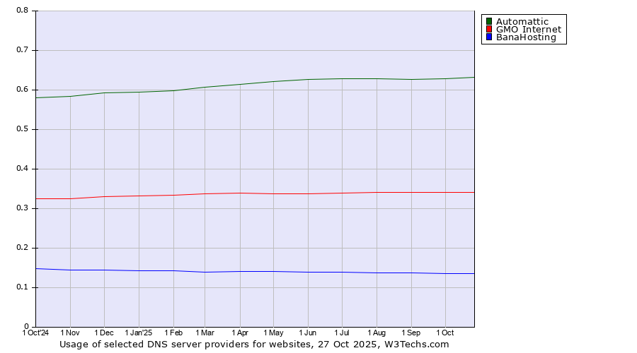 Historical trends in the usage of Automattic vs. GMO Internet vs. BanaHosting