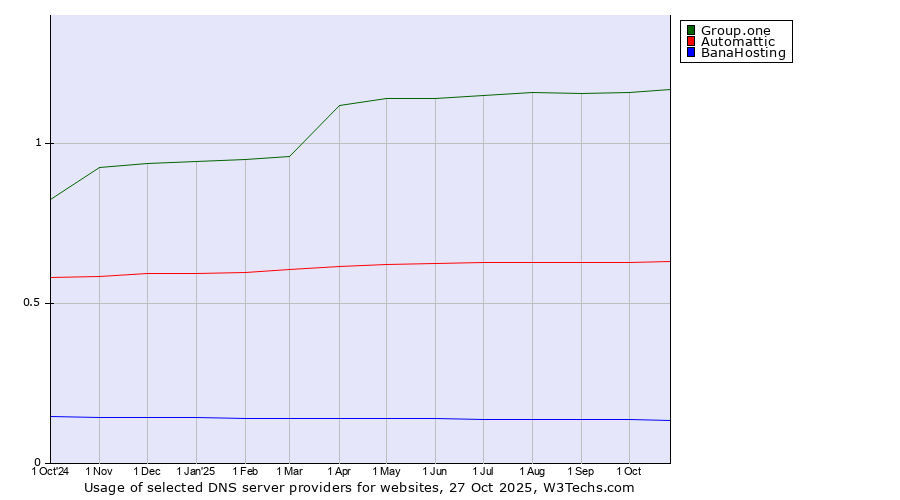 Historical trends in the usage of Group.one vs. Automattic vs. BanaHosting