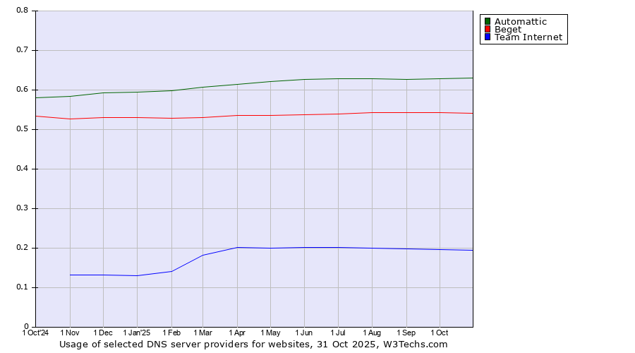 Historical trends in the usage of Automattic vs. Beget vs. Team Internet